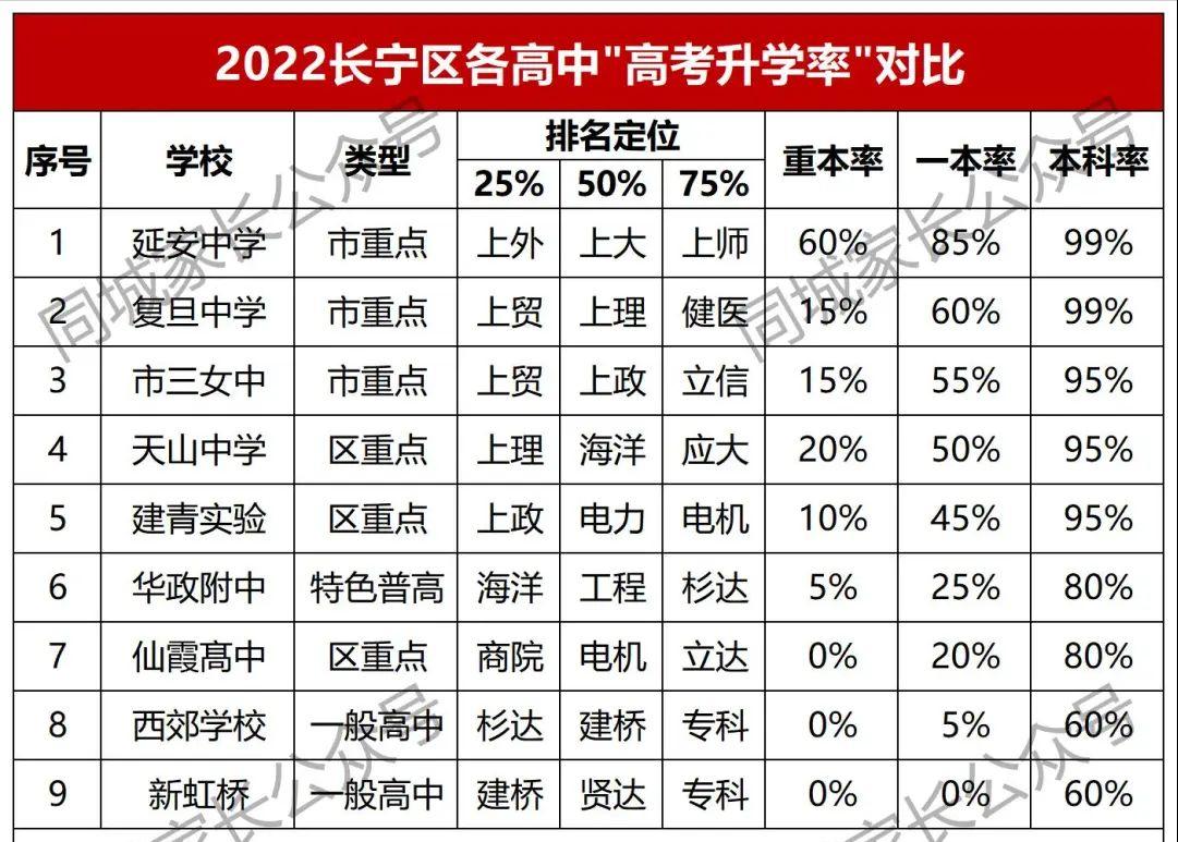 长宁延安实验初中升学率,长宁区西延安中学中考升学率