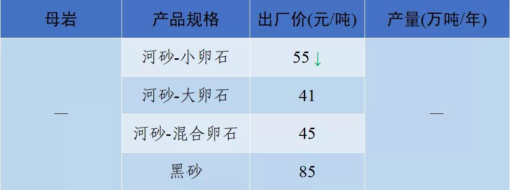全国砂石骨料价格3月份普遍下降,国内砂石价格最近报道