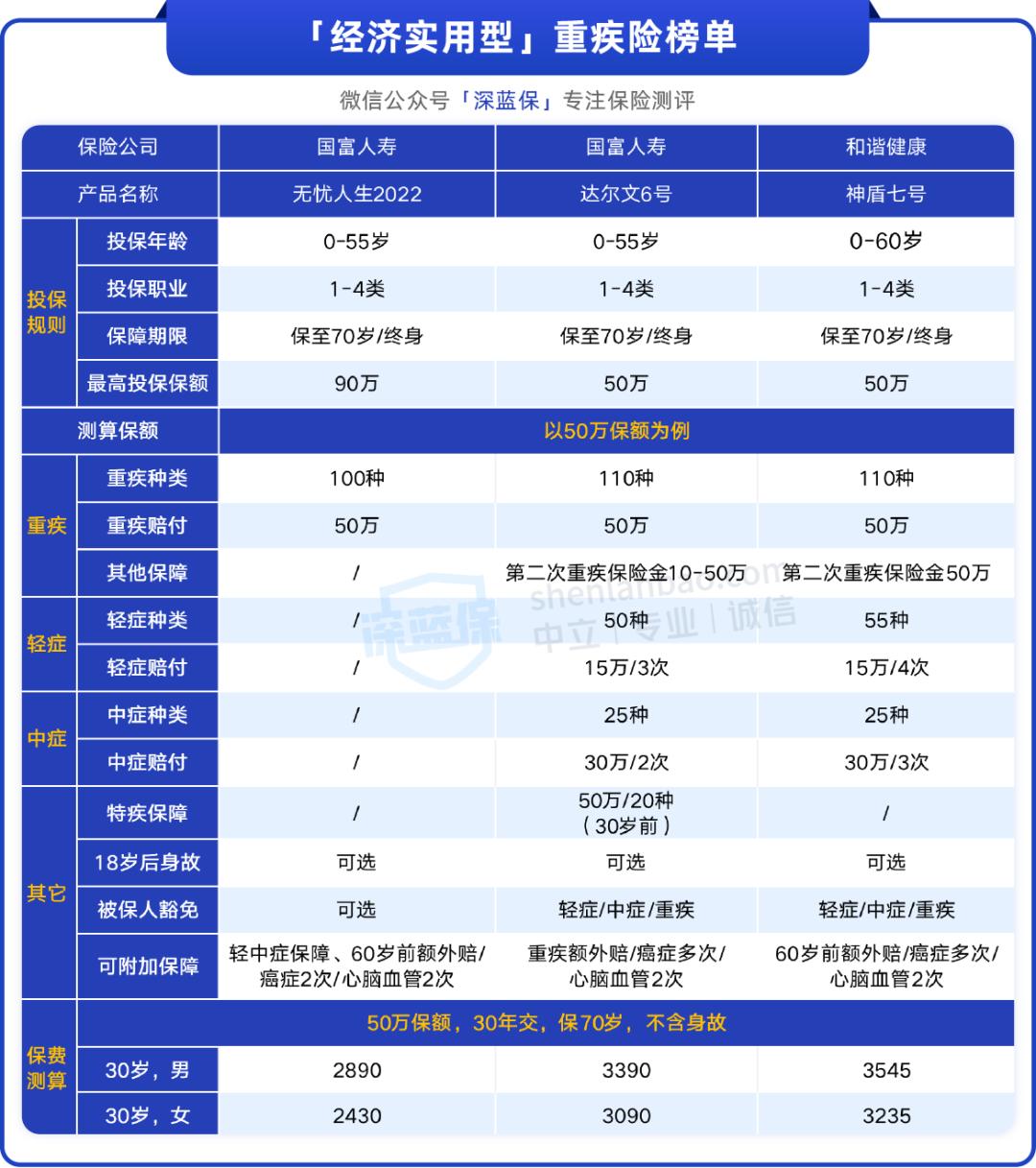 2022重疾险性价比排行,成人重疾险2022