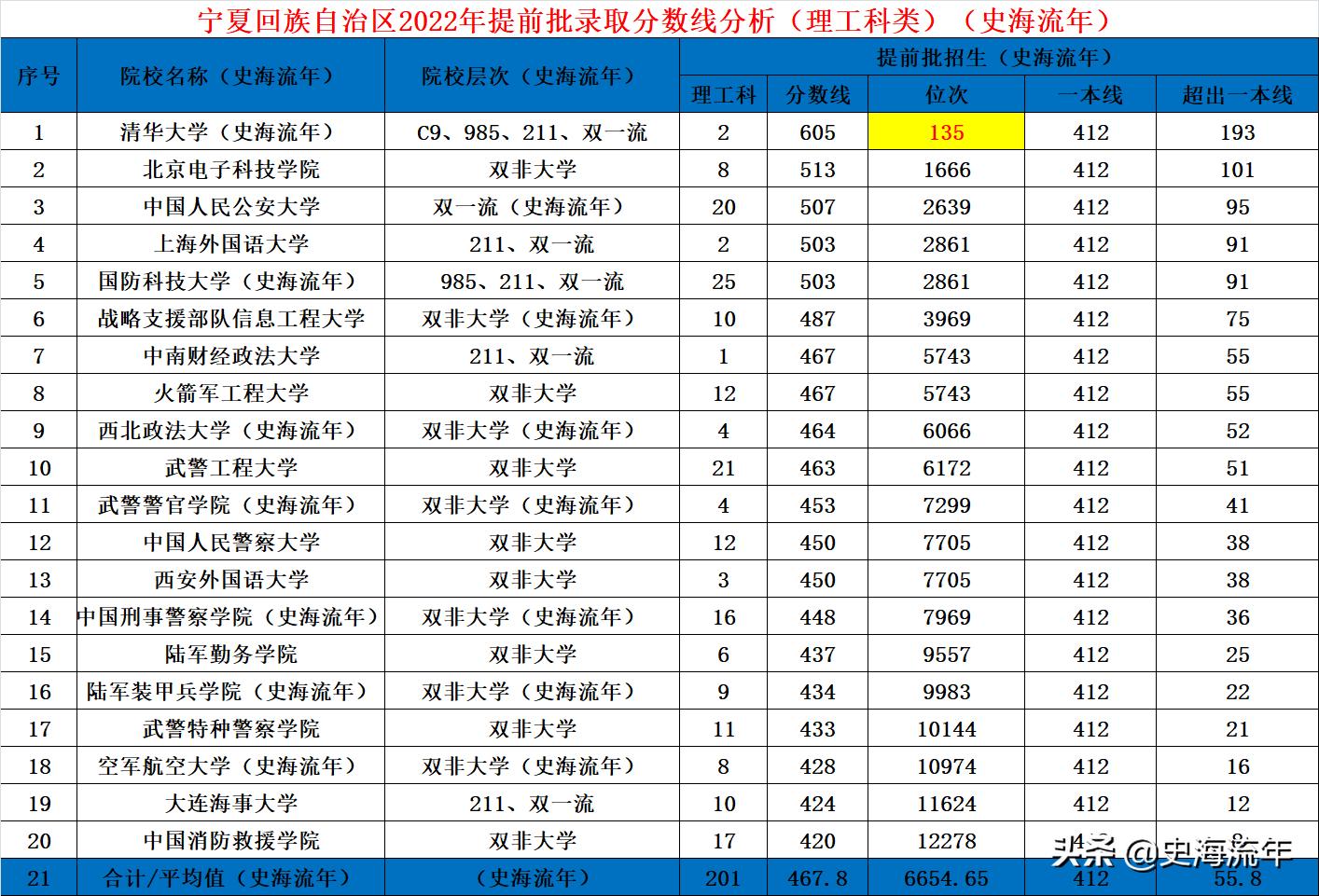 共录取640人，北大618分，清华605分，2022宁夏提前批录取大揭秘