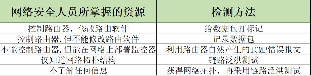 真实的网络攻击,如何应对伪造ip攻击