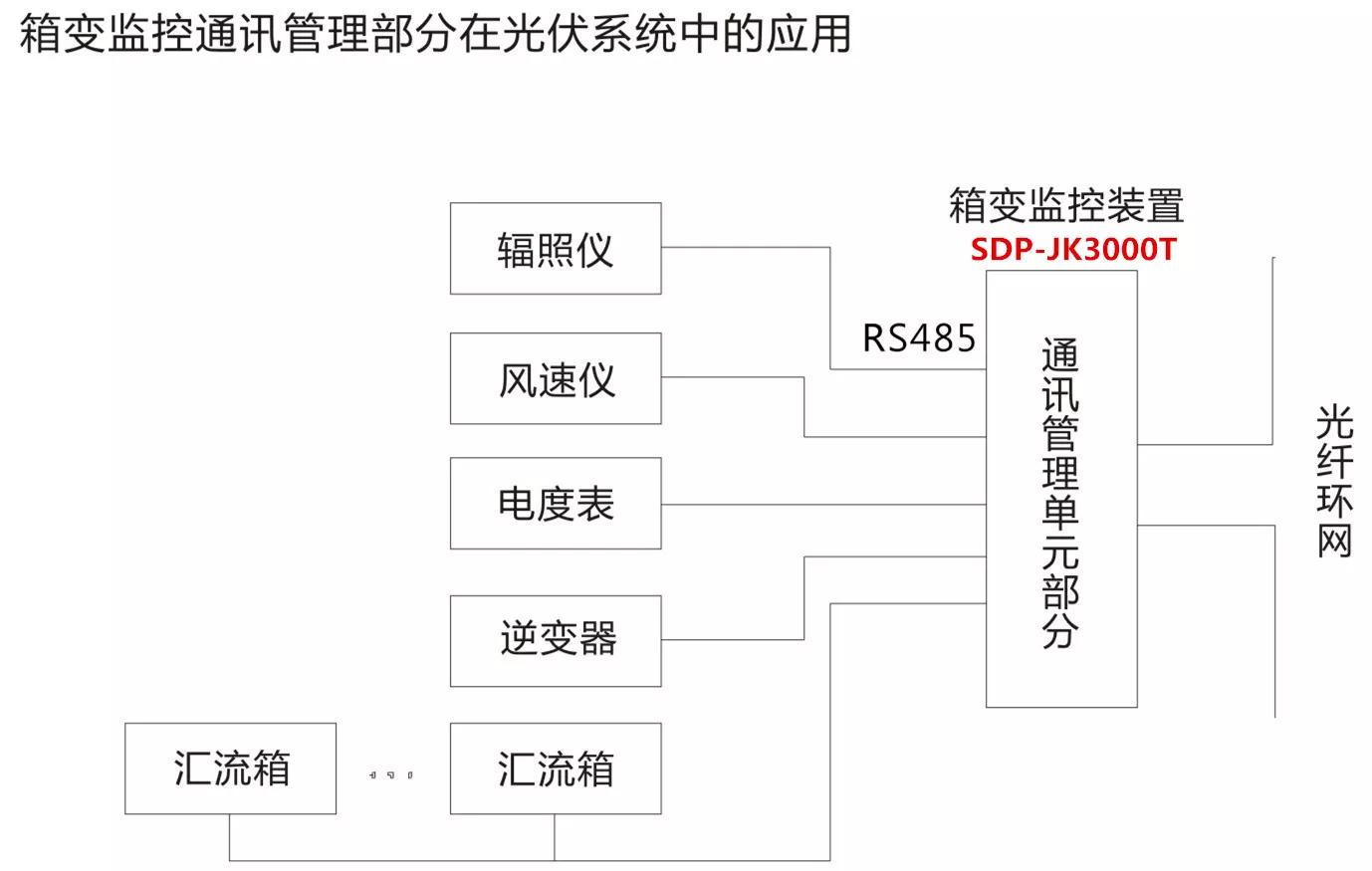 SDP-JK3000箱变智能测控内置通信管理与光电转换模块数据集中传输