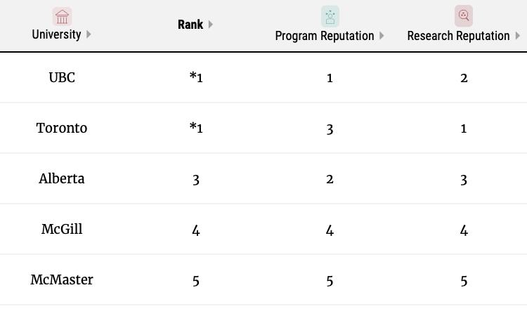 麦考林加拿大大学排名,加拿大大学cs专业麦考林排名