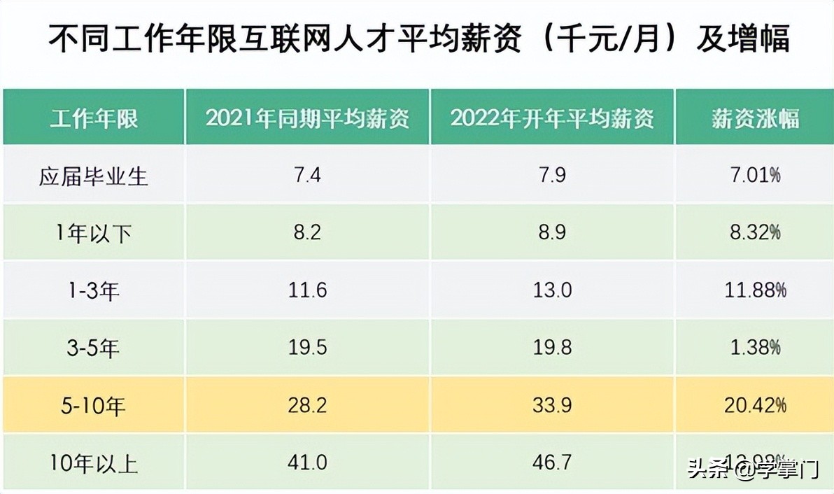 平均招聘薪资高出12.5,互联网行业各类岗位薪资待遇分析
