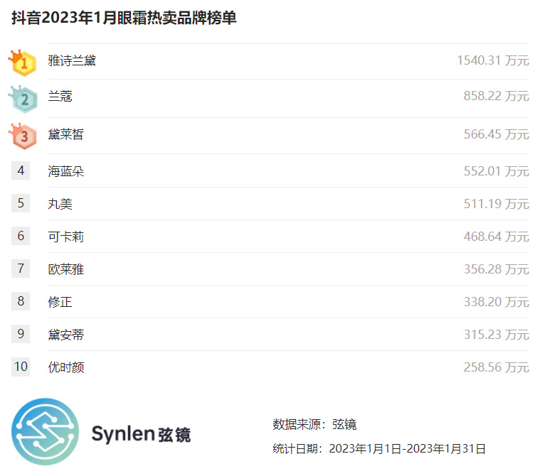 眼霜抖音好物榜,抖音淡纹眼霜排行榜