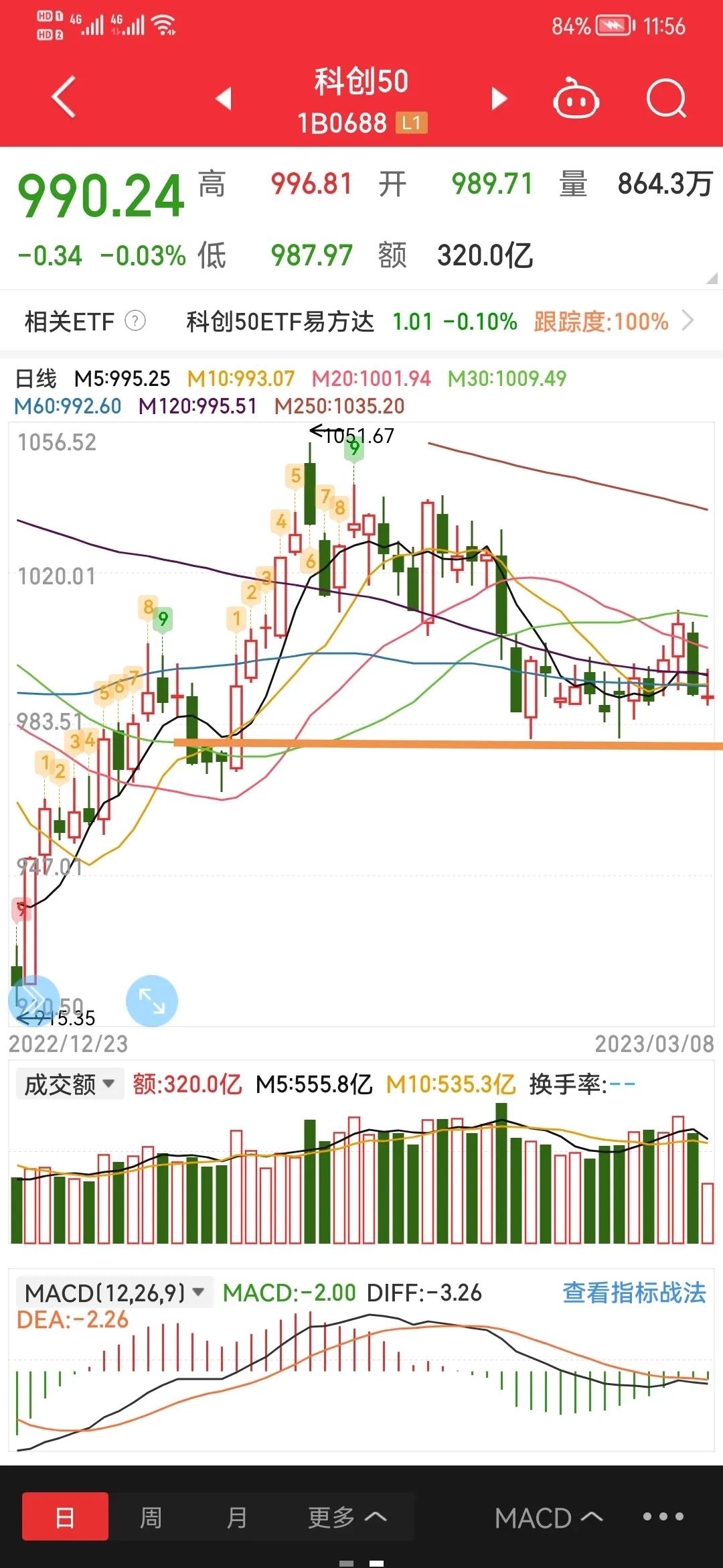 中小创反弹板块,多板块轮番上涨中小板创年内新高