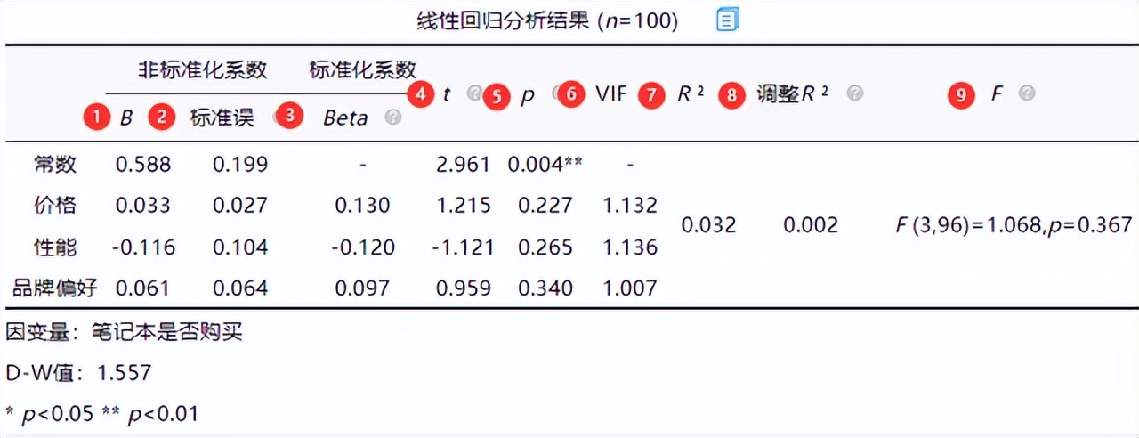 spss多元回归分析的数据怎么看,spss多元线性回归分析的基本流程