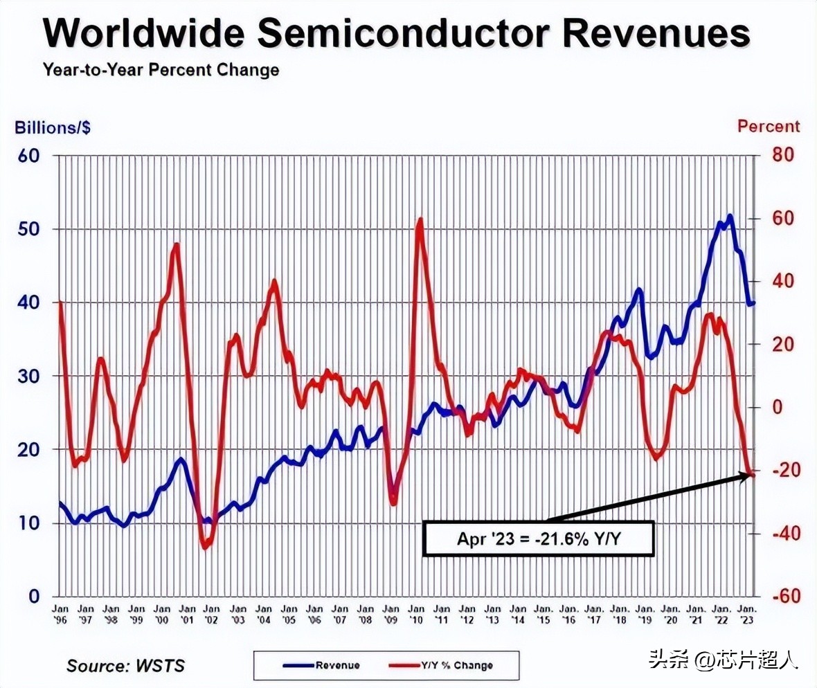 2023芯片行情走势怎样,2023芯片行业行情趋势