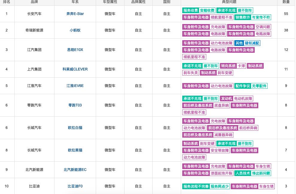 宏光mini除了便宜还有什么优点,宏光mini投诉