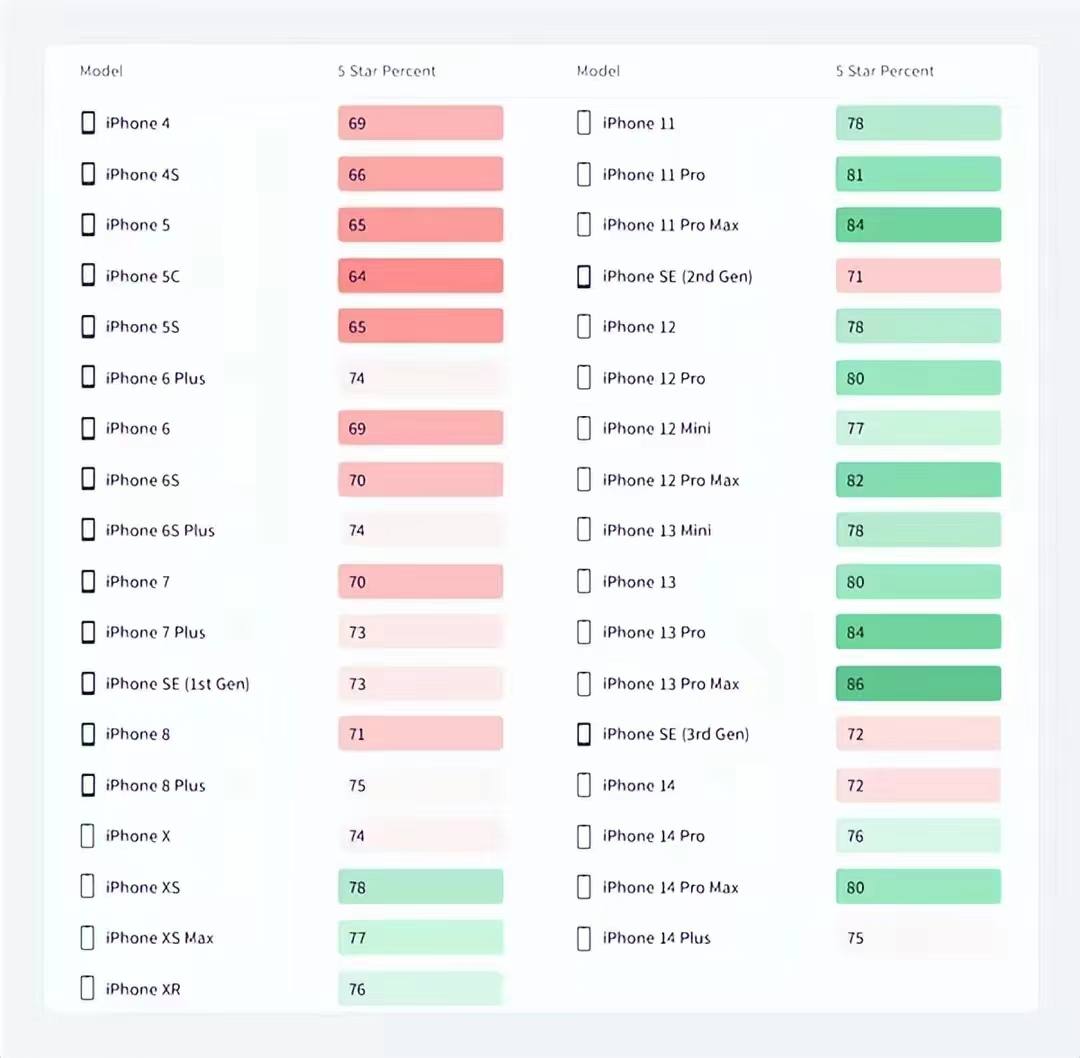 iphone14还值得买吗最新,iphone14国外评测