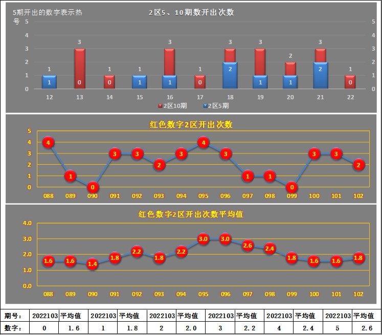 双色球第18139期六位红球走势分析,18146期双色球红球六位走势分析