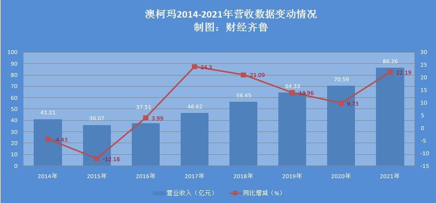澳柯玛2023年第一季度业绩,澳柯玛业绩不及预期吗