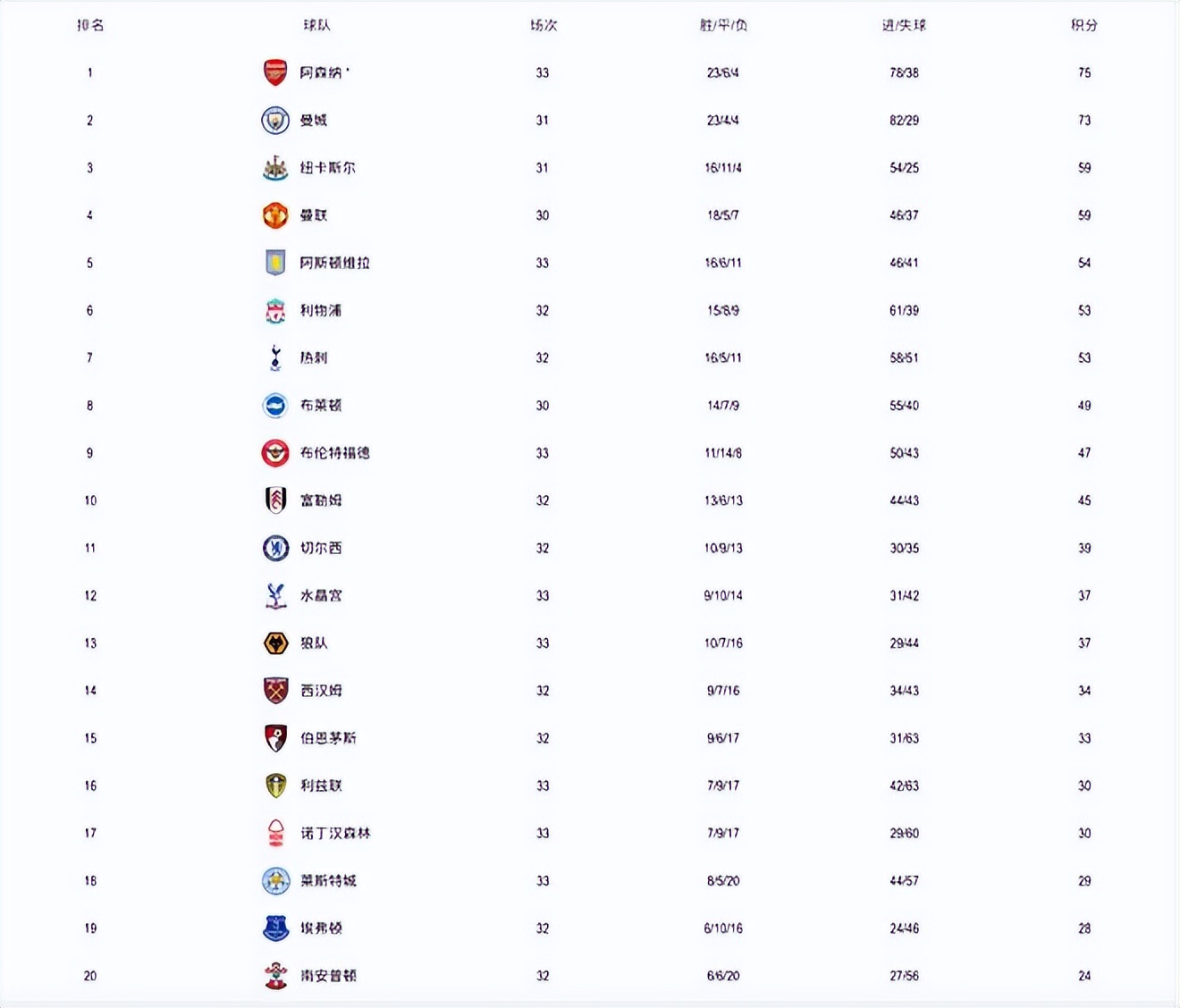 曼城英超积分榜最新排名,英超积分榜曼城对战阿森纳