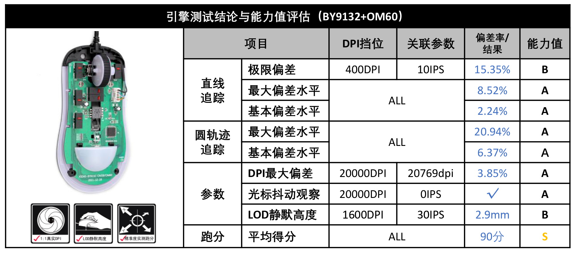 它也掌握核心技术？EMC义隆游戏鼠标引擎OM60测试