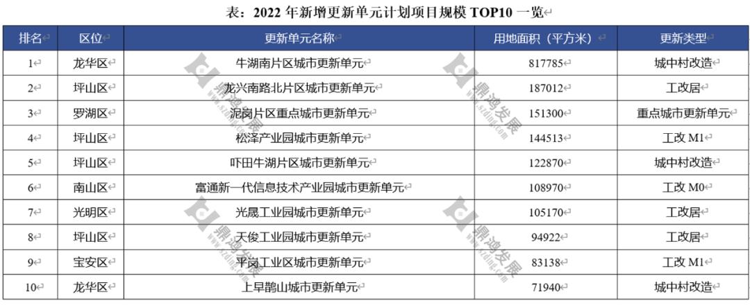 【鼎鸿】2022年深圳更新整备市场年终总结——用数据说话