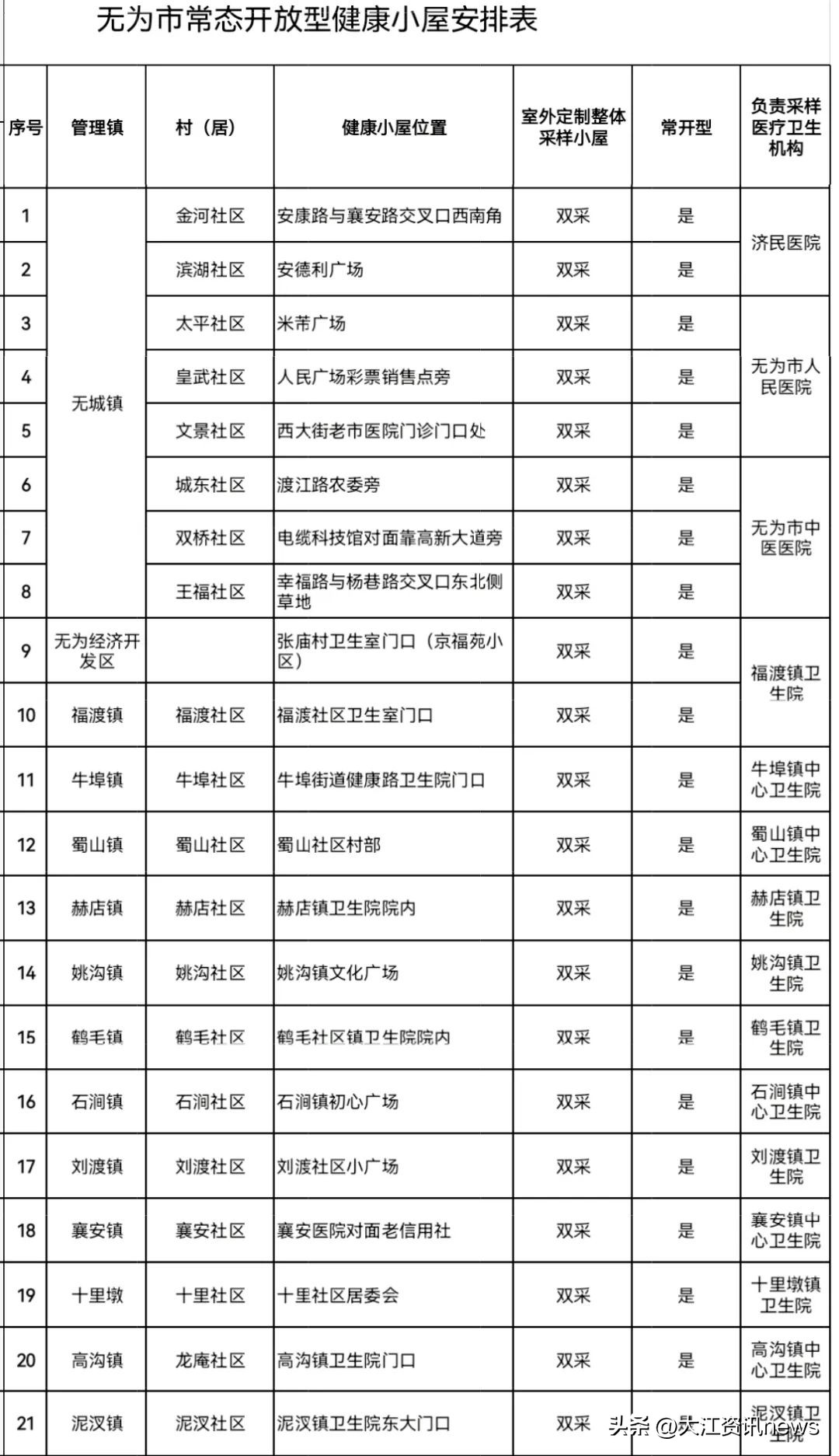 芜湖核酸检测采集点,芜湖核酸报告最快的地方