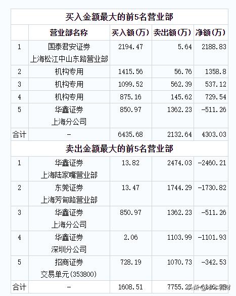 罕见！20CM连板，人均赚10万