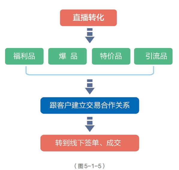 直播带货流程详细教程,直播带货需要哪些直播设备