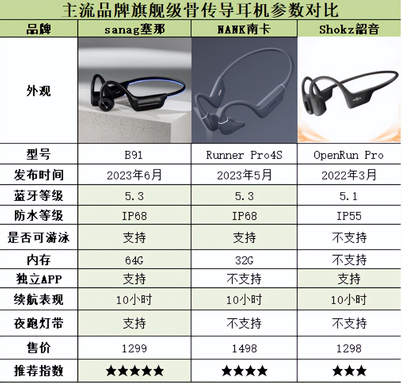 目前什么牌子的骨传导耳机最好,什么牌子的骨传导耳机最好