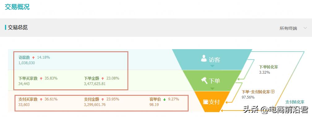 淘宝店铺怎么快速提升转化率,淘宝店铺转化率提升100个技巧