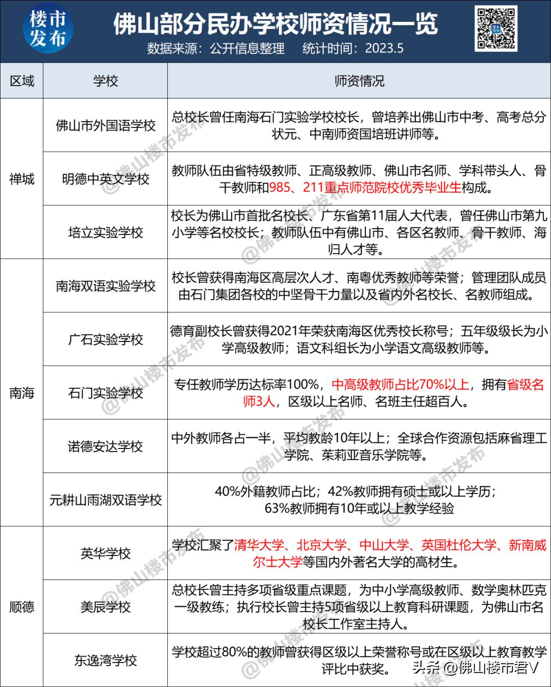 年薪最高60万！佛山民校重金“抢”老师，11校师资曝光！