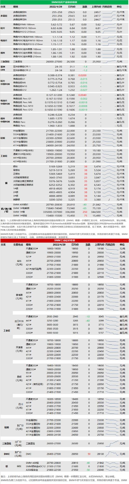 4月29日金属价格一览#铜价#铝价#铅价#锌价#锡价#小金属价格