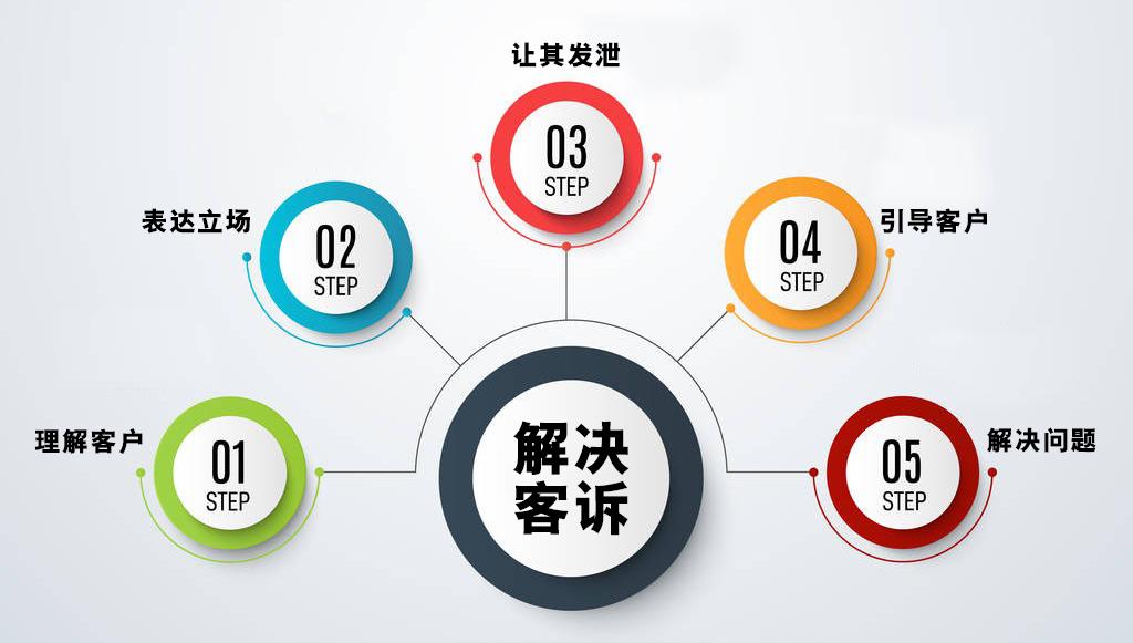 酒店小白处理客诉的技巧,7步骤解决酒店客诉问题