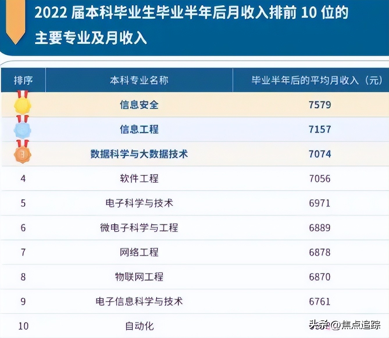 目前大学赚钱最多的专业,大学最赚钱的十大专业文科