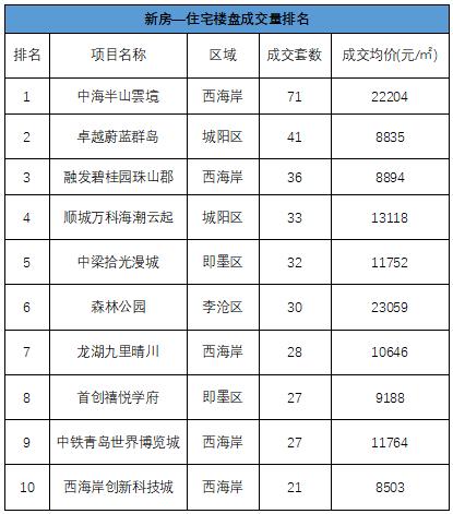 青岛贝壳特价房,青岛贝壳成交数据