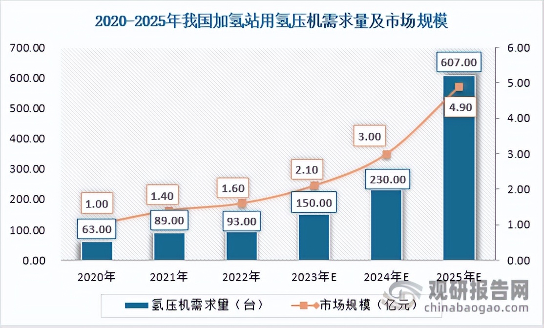 我国加氢站用氢气压缩机行业分析：国产替代化趋势明显