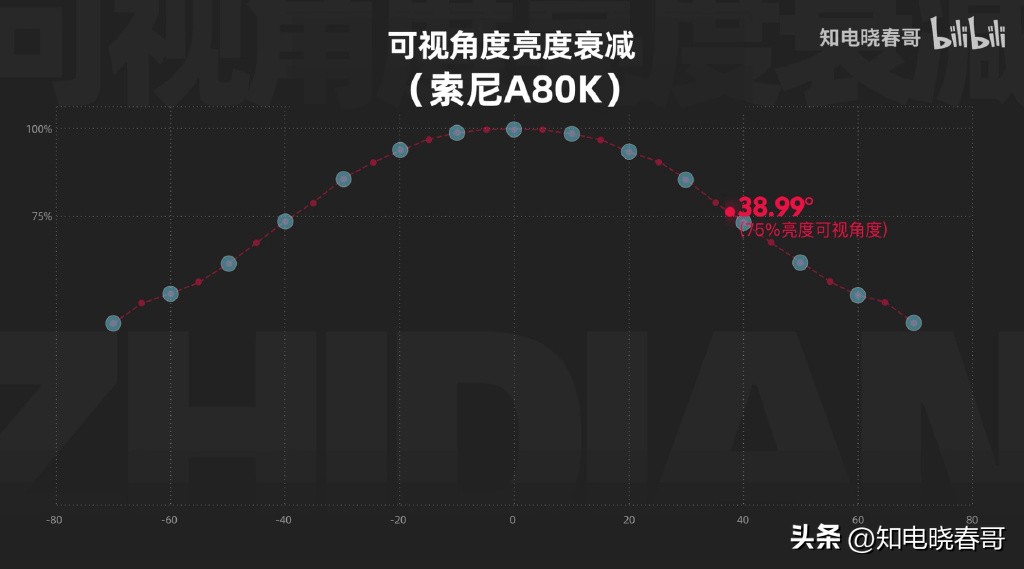索尼a80k电视机,索尼a80k深度评测
