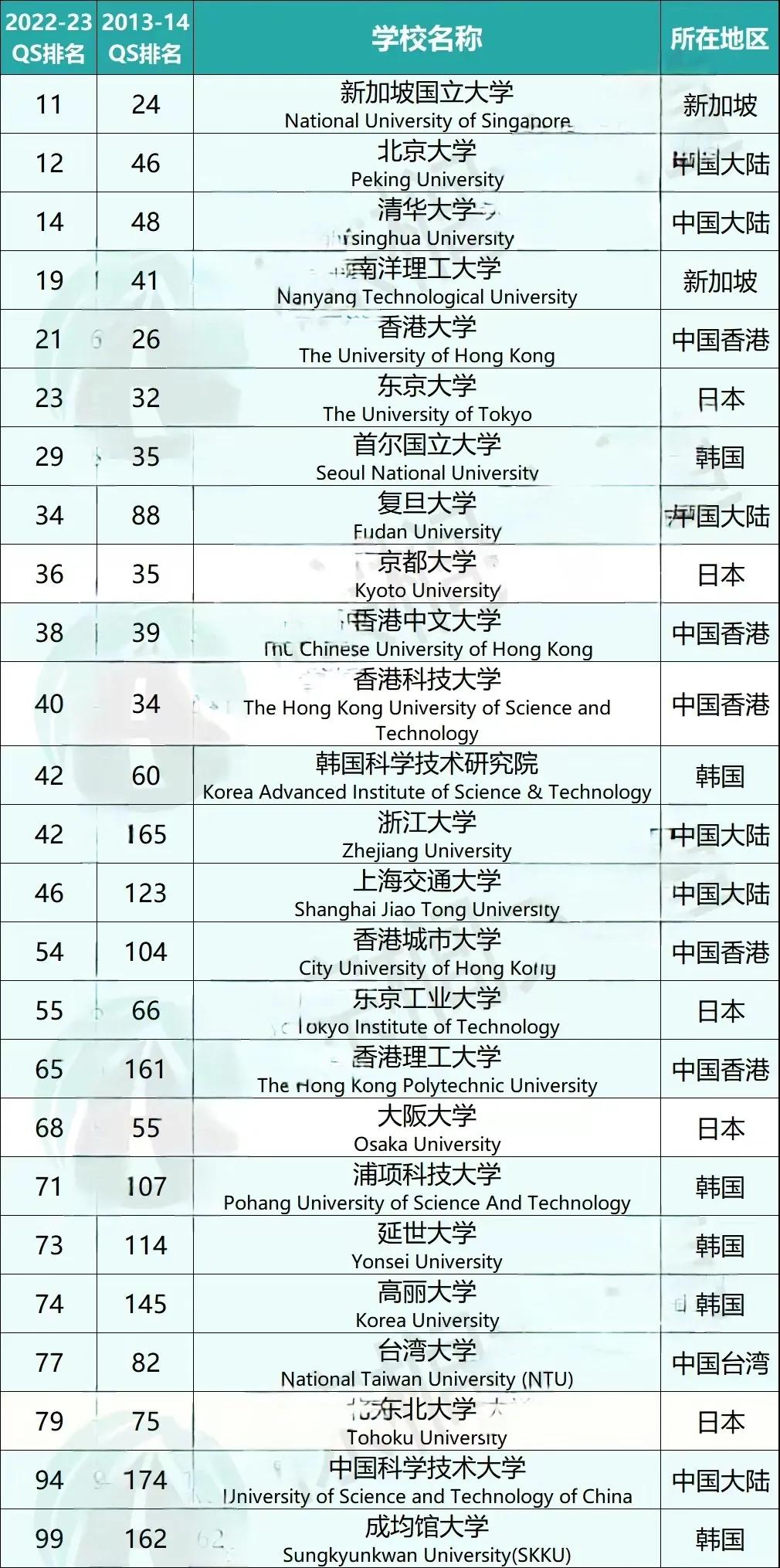 中日韩大学排名,最新港澳大学排名