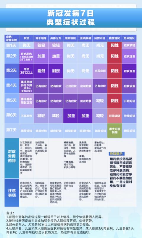 感染新冠后康复知识,新冠阳性吃什么药康复