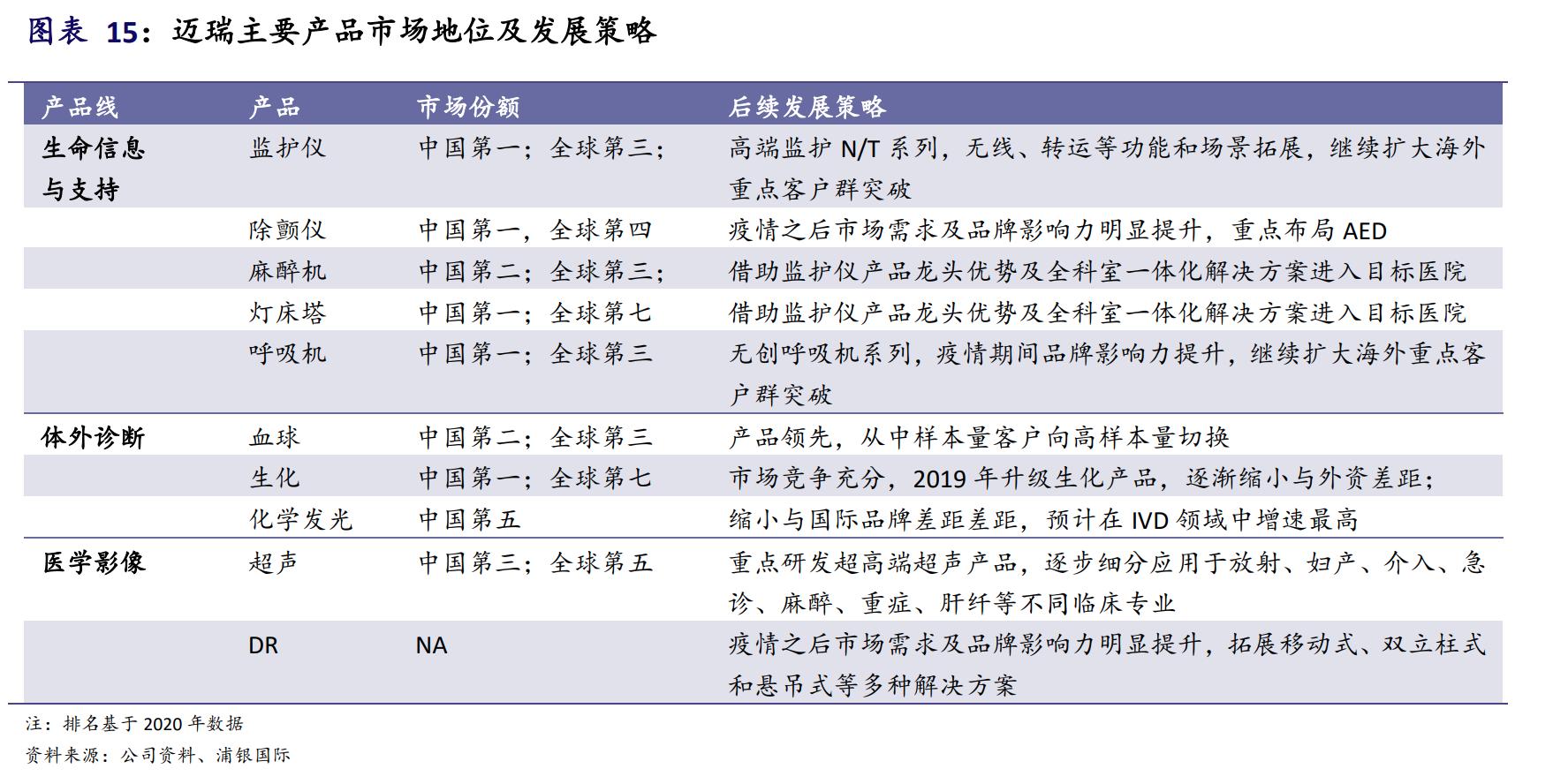 迈瑞医疗细分龙头,迈瑞医疗中国医疗器械龙头老大
