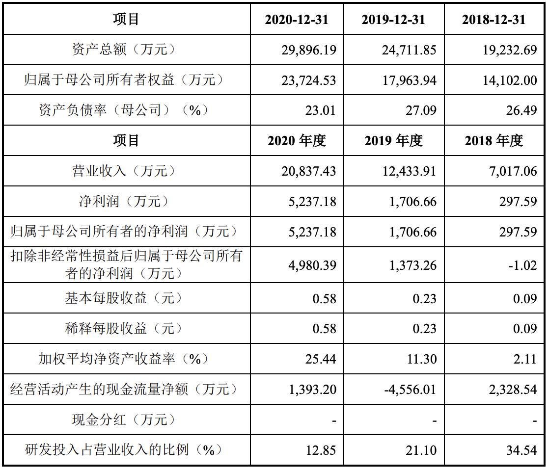 科创板ipo募集资金,谷数科技上市