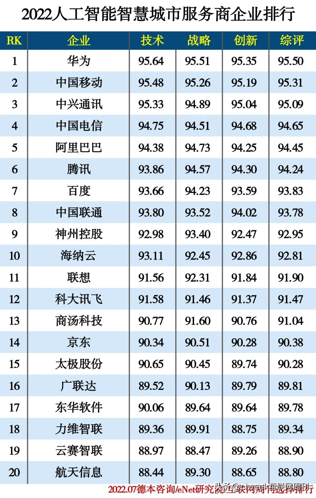 人工智能top102022,2022人工智能大学排名