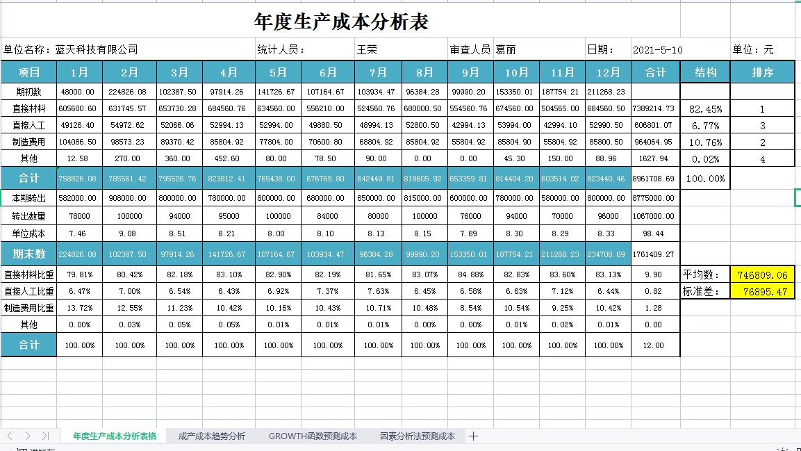 月薪1万的成本会计,会计成本利润分析工作