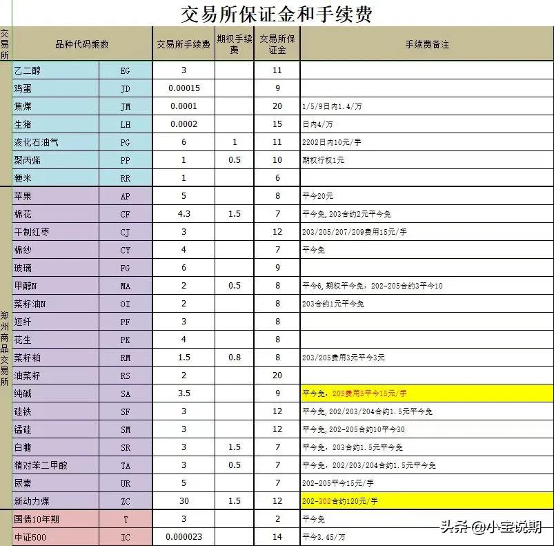 期货保证金及波动一览表,国泰君安期货保证金手续费一览表