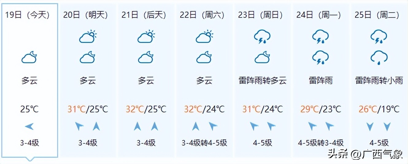 20日雨水减弱一天！21-25日连续性中到大雨+局地暴雨到大暴雨+短时雷暴大风、冰雹来广西过“三月三”......