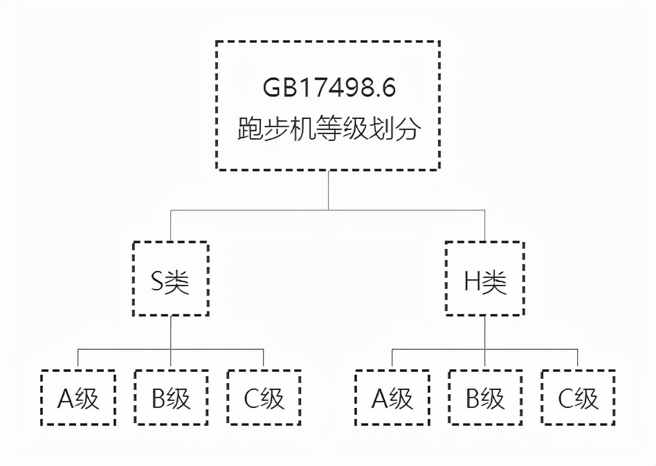 选购跑步机,怎样选跑步机好坏