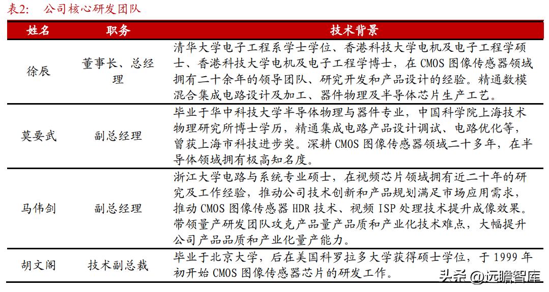 cis安防系统龙头,安防龙头思特威