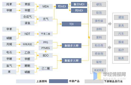 聚氨酯行业发展前景,聚氨酯胶行业发展