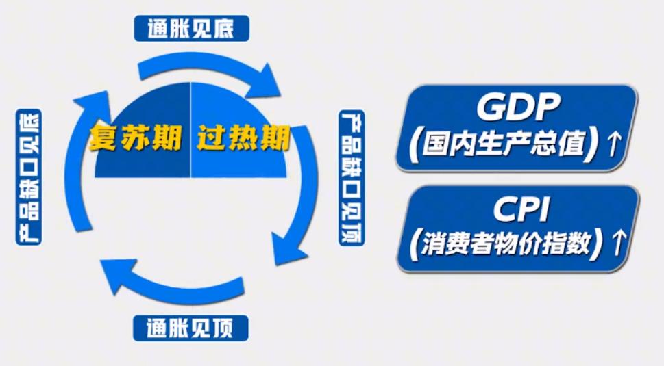 美林时钟最佳投资方法,美林时钟投资理论
