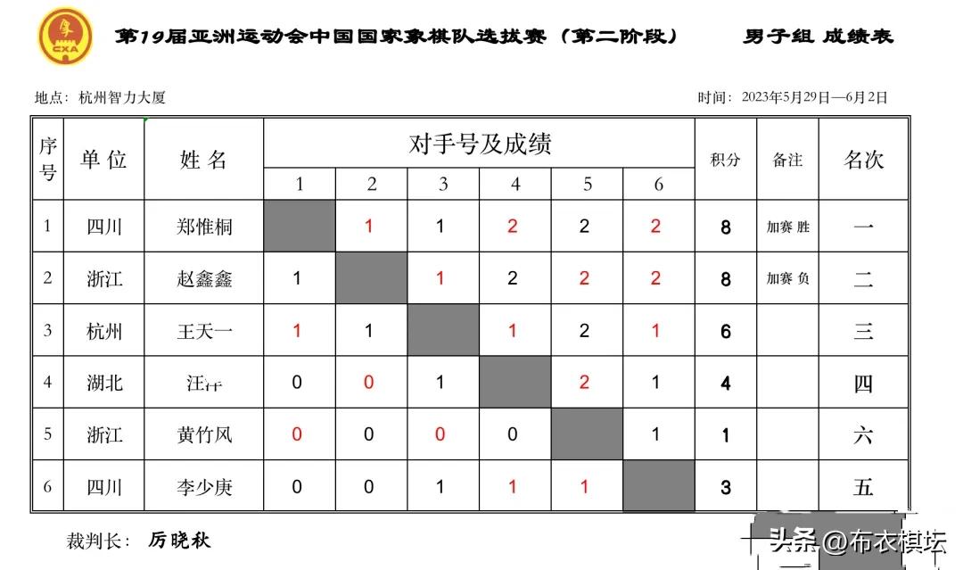 亚运会象棋选拔赛王天一最新情况,亚运会象棋个人赛积分榜王天一