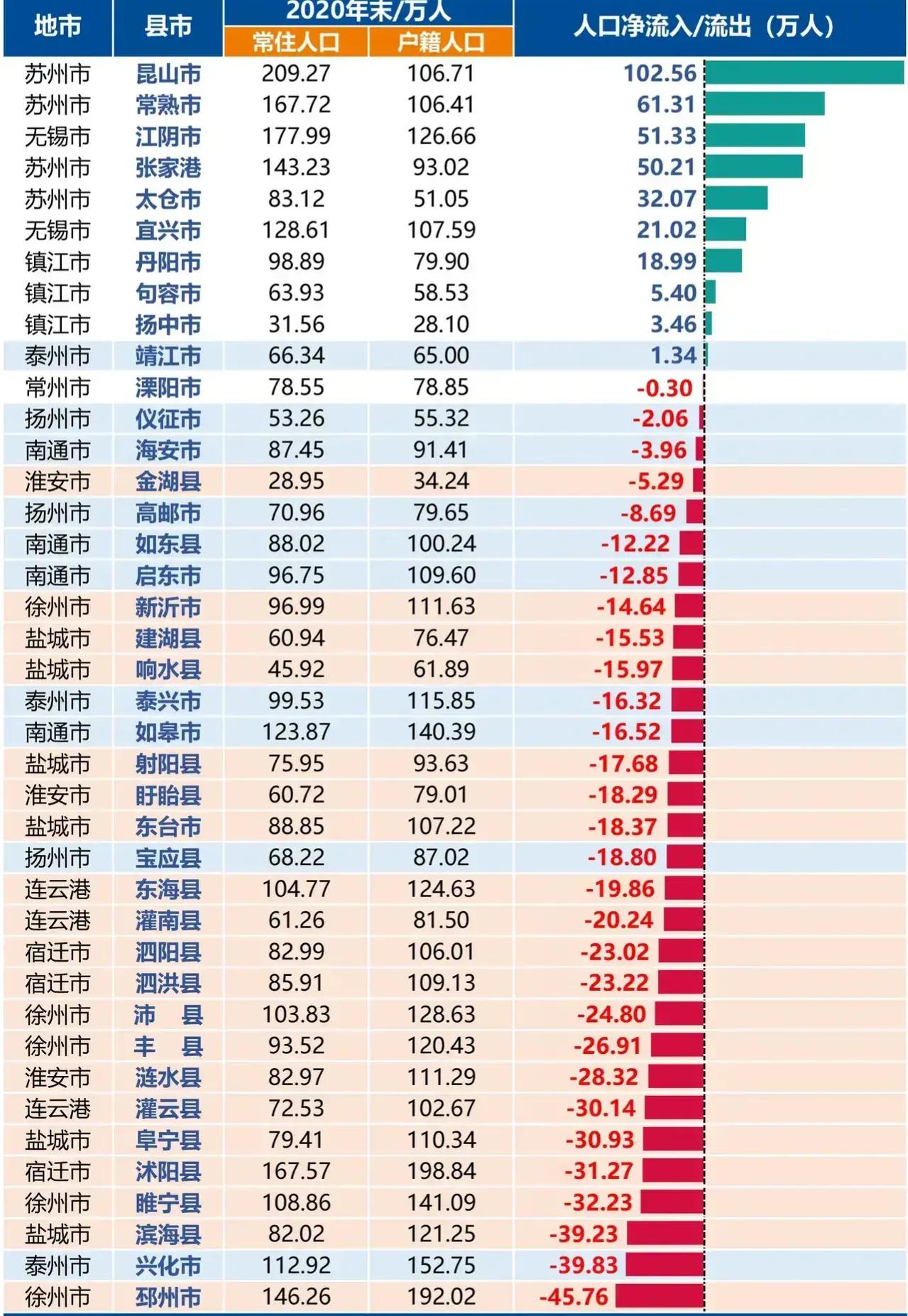 苏北第一大县淮安涟水,江苏兴化市人口流出还是流入