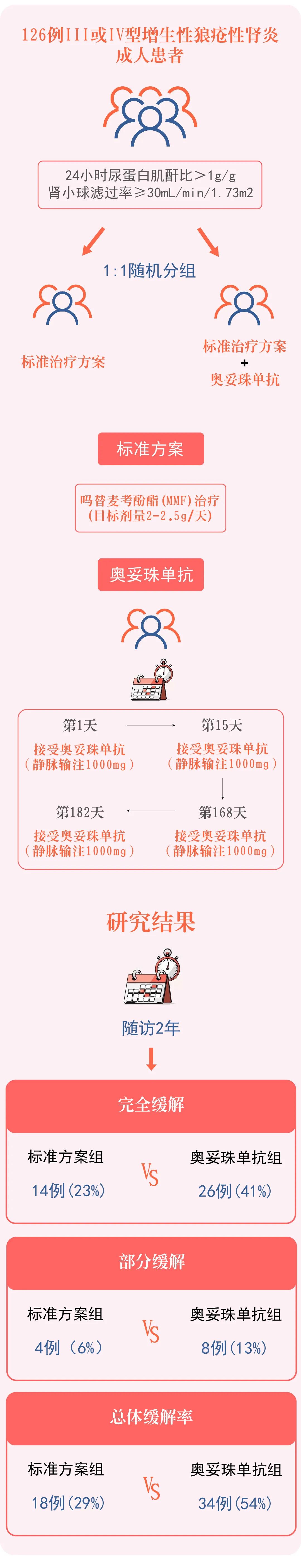 狼疮肾炎新药，奥妥珠单抗II期临床试验疗效显著！副作用如何？