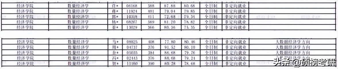 上海财经大学经济学招生人数,上海财经大学经济学包括哪些专业