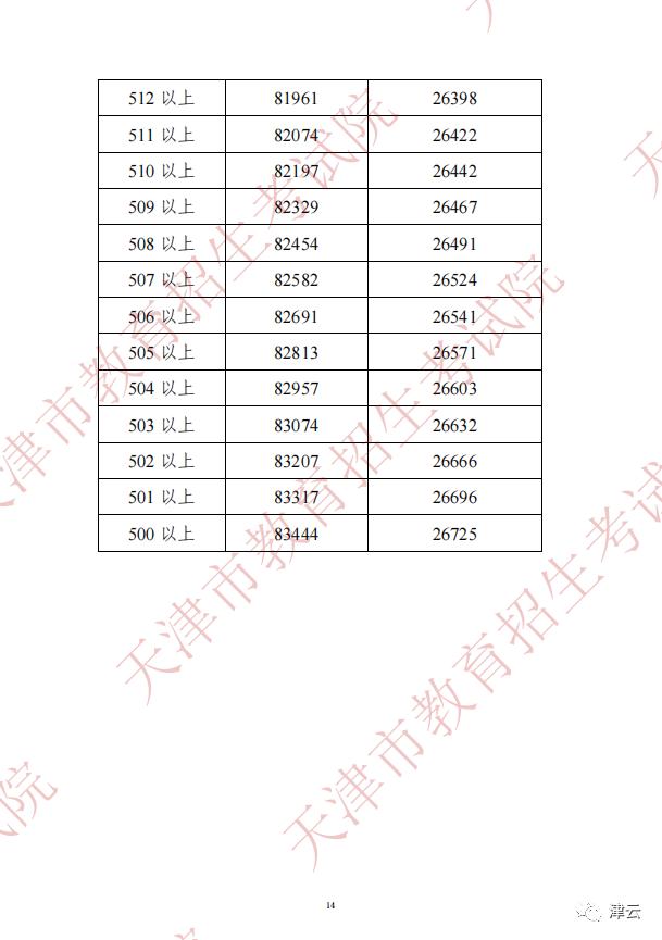 预计2022年天津中考录取分数线,2022年天津中考体育的评分标准
