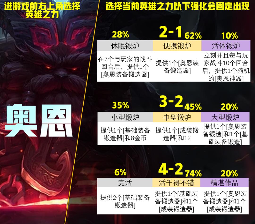 【T1奥恩诺克】开局强力奥恩无脑前三,虽然烂分但阵容强势期太长