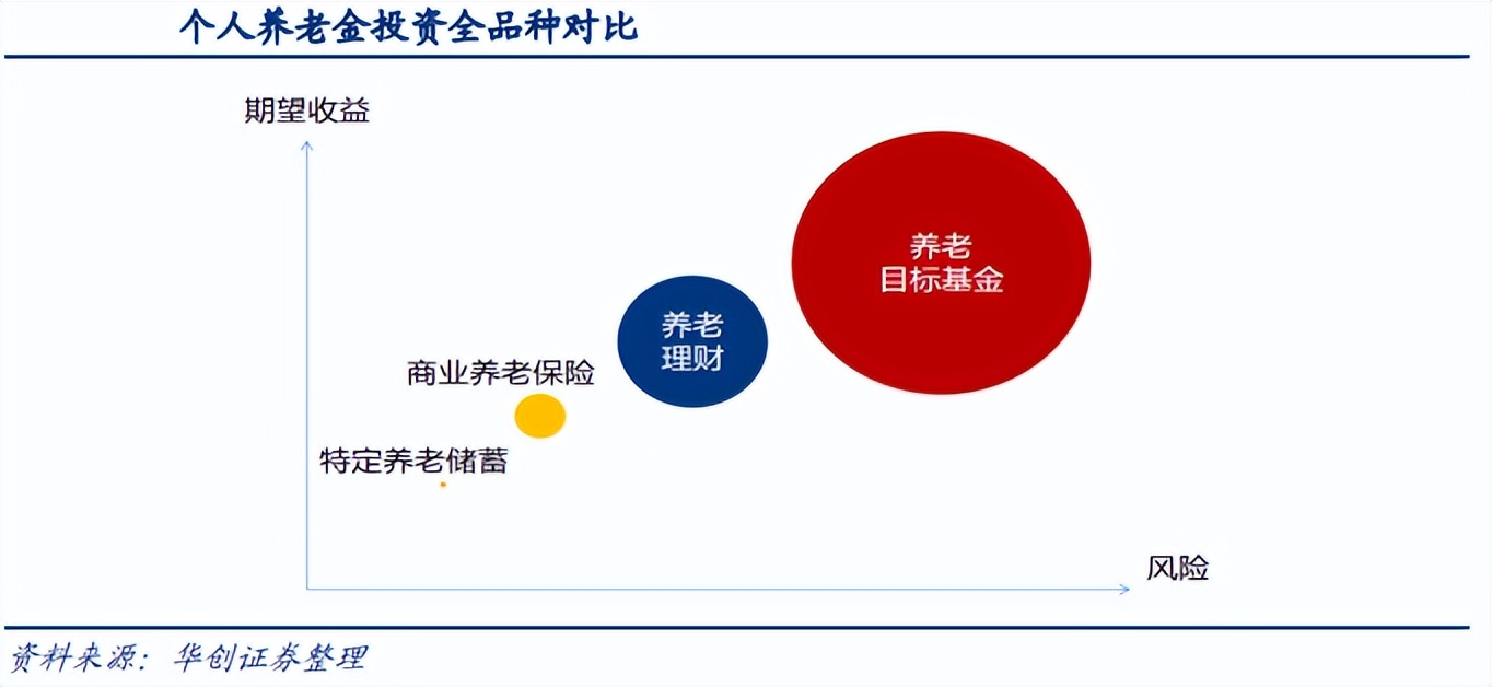 养老投资10大问题,投资养老的最佳选择
